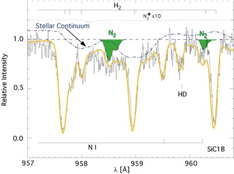 Nitrogen Gas Structure