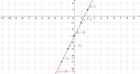 Graph each function. y=2x-3 | Quizlet