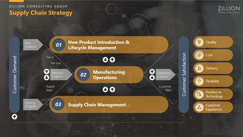 Supply Chain Strategy Zillion Consulting Group