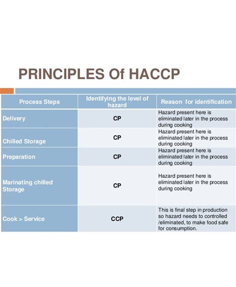Haccp Hazard Analysis Examples Format Pdf