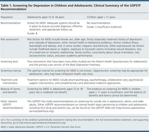 Screening For Depression In Children And Adolescents Recommendation