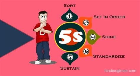 What Is 5s In Hindi 5s क्या है 5s System की पूरी जानकारी