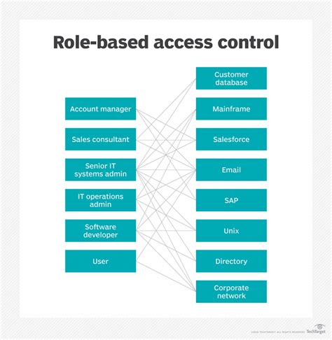 Role Based Access Control Rbac A Tech Explanation T Blog Hot Sex Picture