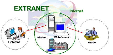 Diferencias Entre Internet Intranet Y Extranet Blog Dissenyproducte