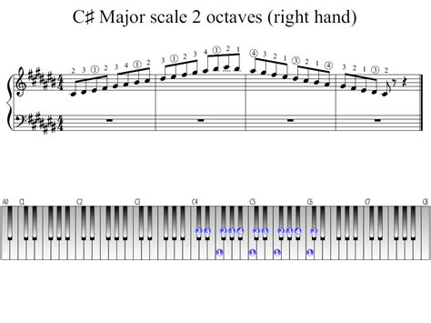 C Sharp Major Scale 2 Octaves Right Hand Piano Fingering Figures
