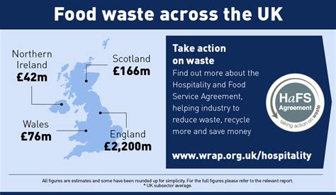 Food Waste In The Hospitality And Food Service Sector Infographic