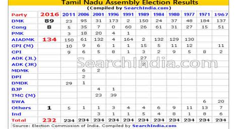 The 2019 elections for tamil nadu's 39 seats in the 17th lok sabha were held on 18 april, in the second phase of the 2019 indian general elections.the united progressive alliance, led by the dravida munnetra kazhagam, won a landslide victory, taking 38 of the 39 seats. Tamil Nadu Assembly Election Results - 2016