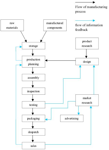 Ielts Writing Task 1 Flow Chart Manufacturing Process Paramount Ielts