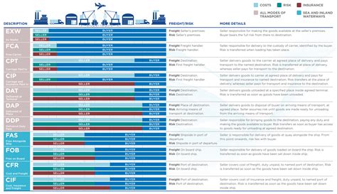 A Guide To Incoterms Personalised Freight Solutions Vrogue