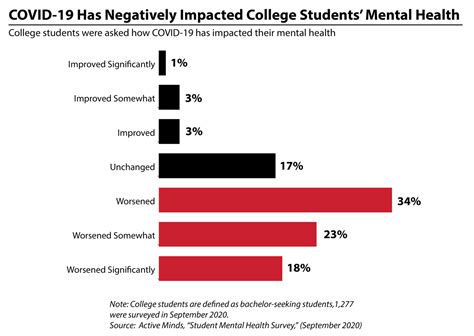 Covid 19 Has Negatively Impacted College Students Mental Health