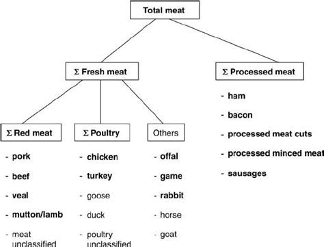 Definition Of Sub Groups Within The Food Group ‘meat Sub Groups In