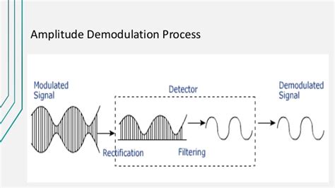 Amplitude Modulation And Demodulation