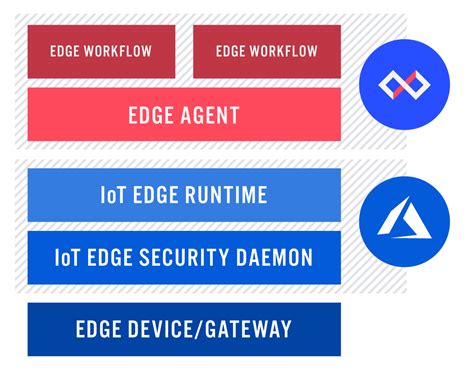 Using Losant Edge Compute And Azure Iot Edge As Your Complete Edge