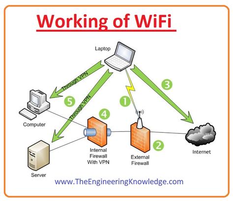 Full Form of WiFi - The Engineering Knowledge