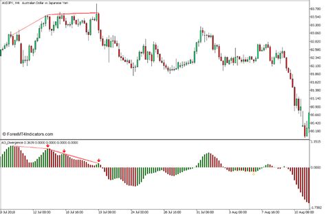 Awesome Oscillator Divergence Indicator For Mt5 Forex News Hubb