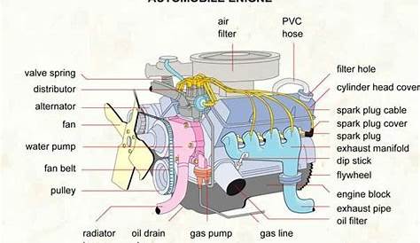 anatomy of a car engine - Google Search Automotive Mechanic, Automotive