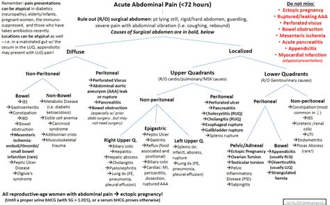Upper Abdominal Pain In The Emergency Department Manual Of Medicine