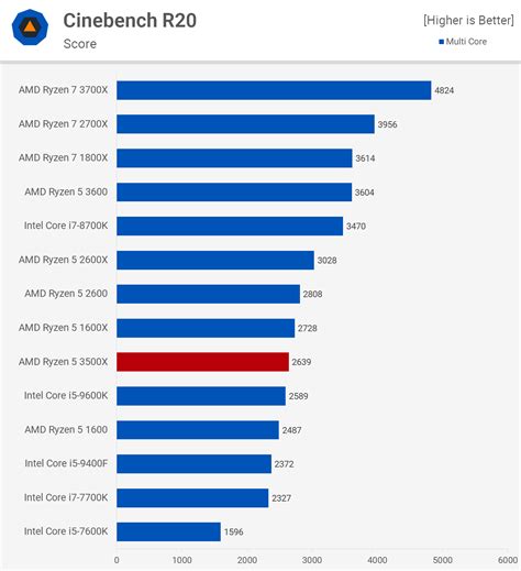 Find out which is better and their overall performance in the cpu ranking. AMD Ryzen 5 3500X Review