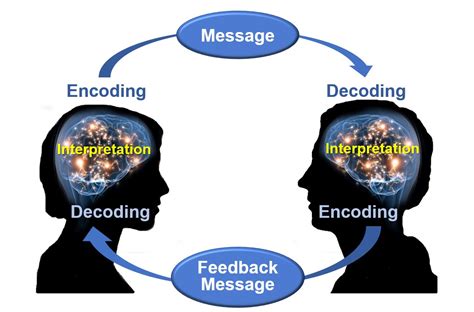 Unit 2 The Communication Process Communicationwork