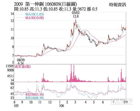所以，華爾街就有此一說：股價上漲，是錢堆上去的；而股價下跌，則是地心引力。 如果中長紅k線高點突破前面幾根小黑k的高點，則趨勢上漲轉多，獲得確認。 這一天的行情就會逆轉而上。 爆量又大跌，後市不妙 華美（6107）是一檔「價跌量增」的股票，在今. 熱門股－第一銅 逆勢上漲後市可期 - 中時電子報