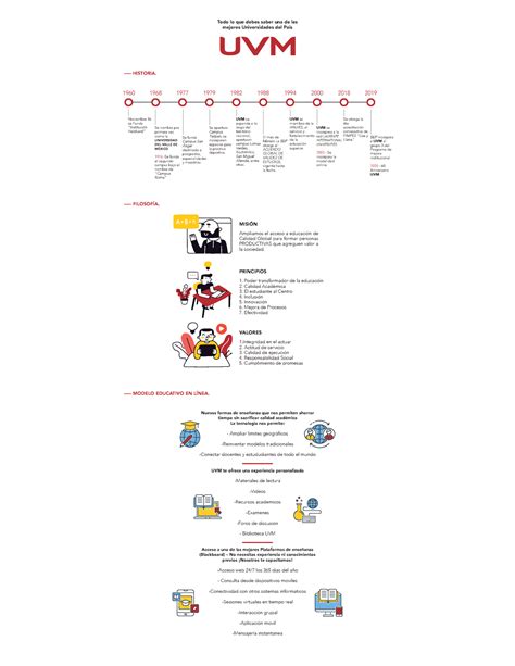 Infografia Historia Uvm Todo Lo Que Debes Saber Una De Las Mejores