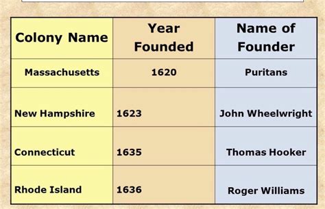 New England Colonies