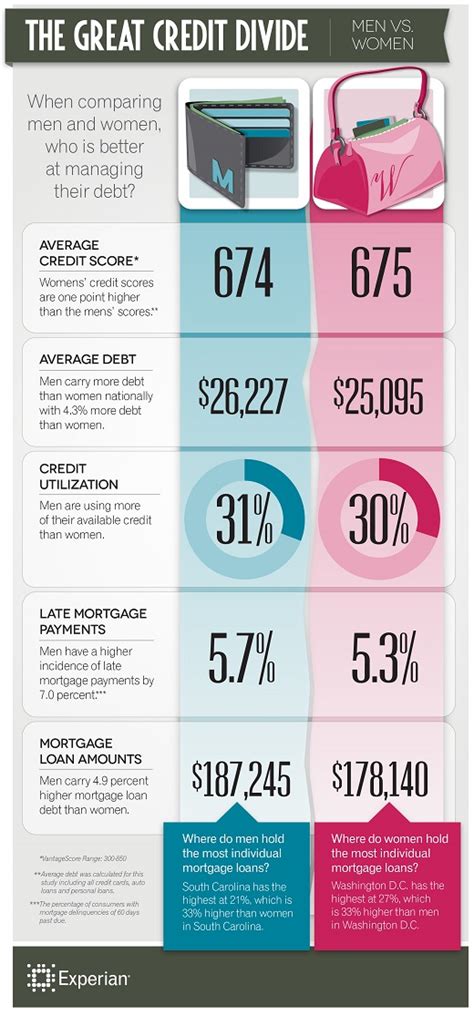 The Great Credit Divide Men Vs Women Infographic Experian Global