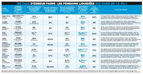 La section c fonctionne sur le mode de la. Cnav, RSI... le bêtisier des erreurs des caisses de ...