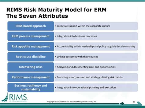 Ppt Rims Risk Maturity Model Rmm Webinar With Rims Chapter Officers