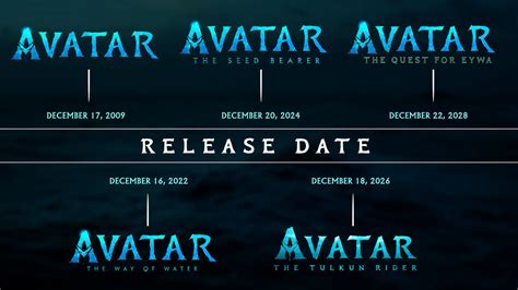 Avatar 1 2 3 4 5 Release Date 2009 2028 By Andrewvm On Deviantart
