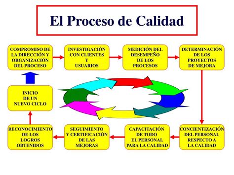 Ppt Gestión De La Calidad Powerpoint Presentation Free Download Id