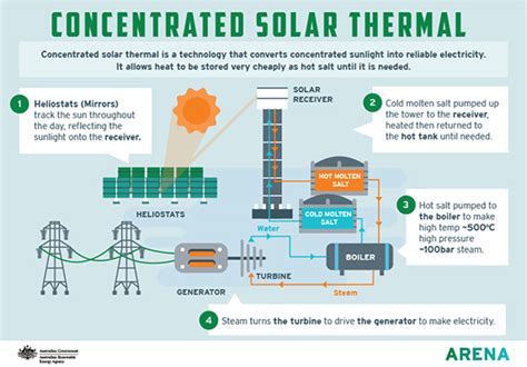 What Is Concentrated Solar Thermal Australian Renewable Energy Agency