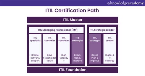 ITIL Certification Path A Complete Guide