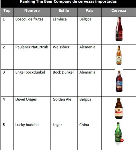 Dan A Conocer El Ranking De Cervezas Artesanales Más Consumidas En México Changoonga com