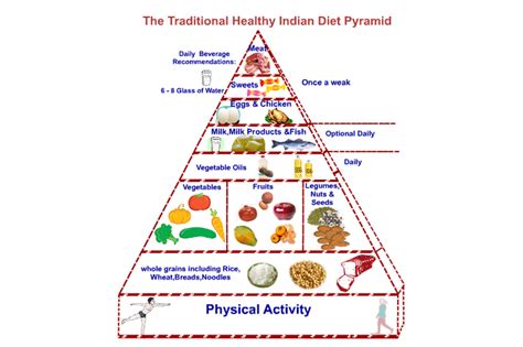 Diabetes Pyramid Food Chart