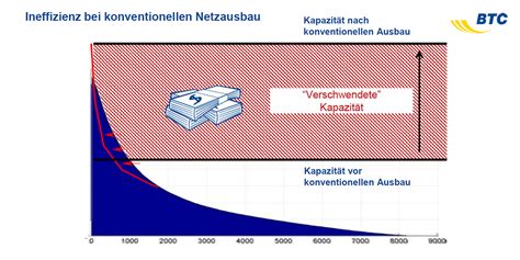 Paradigmenwechsel Im Betrieb Von Stromverteilnetzen