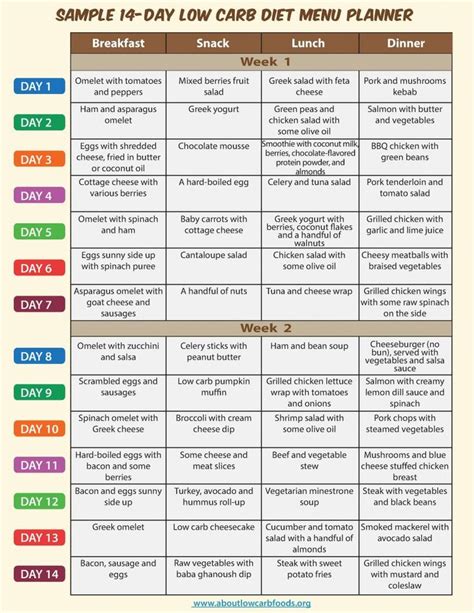 Low Carb Diet Menu | Low carb diet menu, Diet menu planner, Low