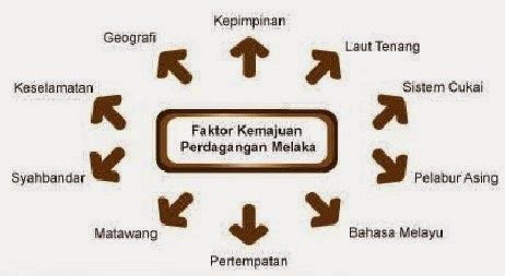 Faktor kegemilangan kesultanan kerajaan melaka. KEGEMILANGAN KESULTANAN MELAYU MELAKA