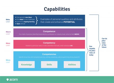 What Is The Workforce Capability Framework Acorn Lms