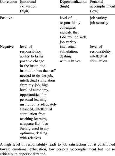 They want the salary more than what they are deserve. Which Of The Following Factors Contribute To Job ...