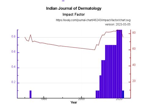 Indian Journal Of Dermatology Impact Factor And Exaly