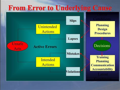 Ppt Human Error From Taking Risk To Running Risk Powerpoint