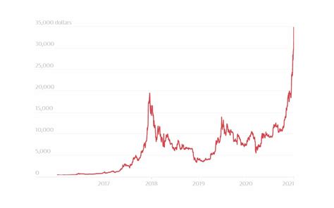 Le cours du bitcoin est au cœur de toutes les attentions en 2021. Bitcoin : le cours dépasse les 30 000 dollars, du jamais vu