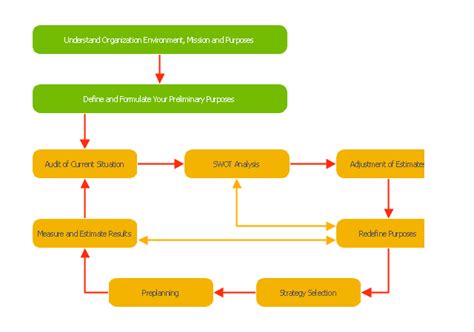 Block diagram - Planning process | Project planning process - Flowchart | Process Flowchart ...