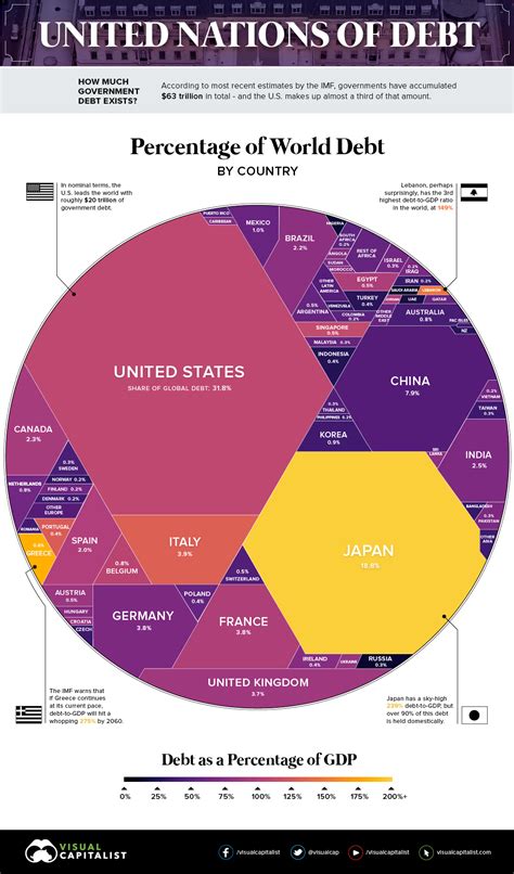 This total is often cited inaccurately as the actual number of countries in the world; This chart shows what $63 trillion of world debt looks ...