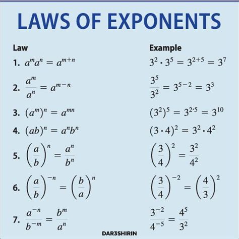 Exponent Rules Law And Example Teaching Math Strategies Basic Math