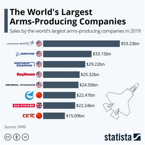 Кои компании во светот се најголеми производители на оружје
