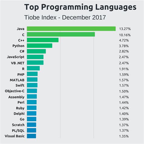 Top 10 Most Popular Programming Languages To Learn In 2020 Riset