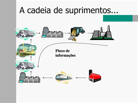 Ppt Logística E Gerenciamento Da Cadeia De Suprimentos Powerpoint