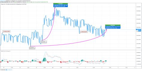 Follow the live price by default, the dogecoin price is provided in usd, but you can easily switch the base currency to. Dogecoin Hints at Having an Upward Trend Around the ...